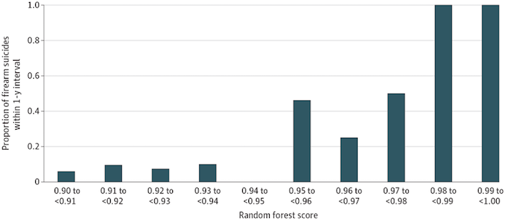 A bar graph showing random forest scores from 0.90 to 1.00.